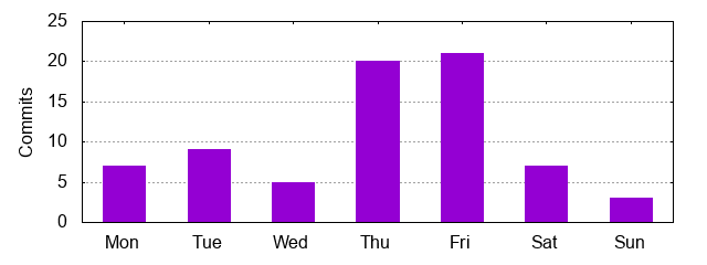 Day of Week