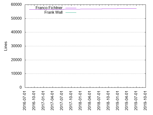 Lines of code per Author