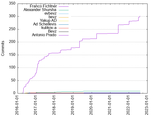 Commits per Author