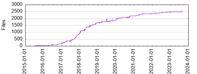 Files by Date